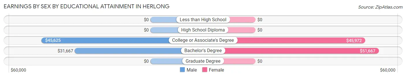 Earnings by Sex by Educational Attainment in Herlong