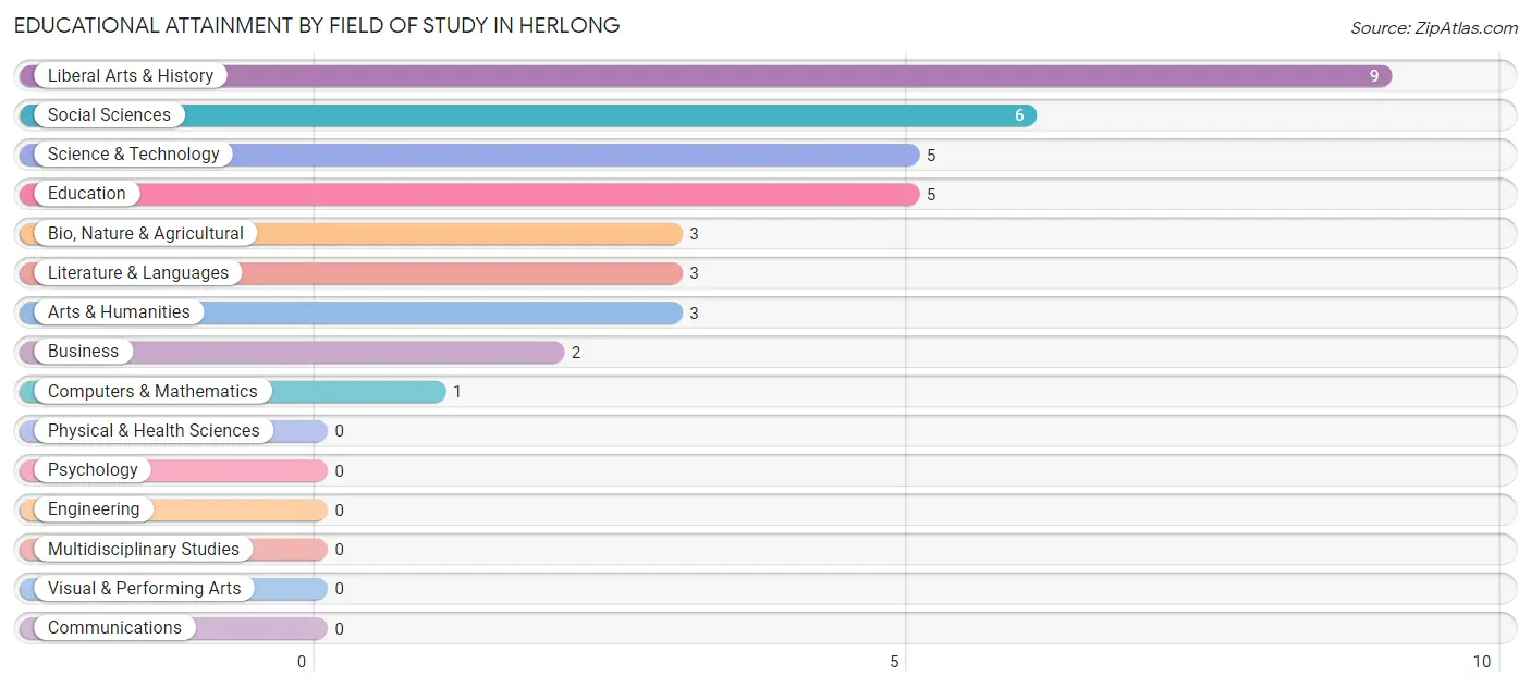 Educational Attainment by Field of Study in Herlong
