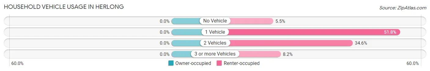 Household Vehicle Usage in Herlong