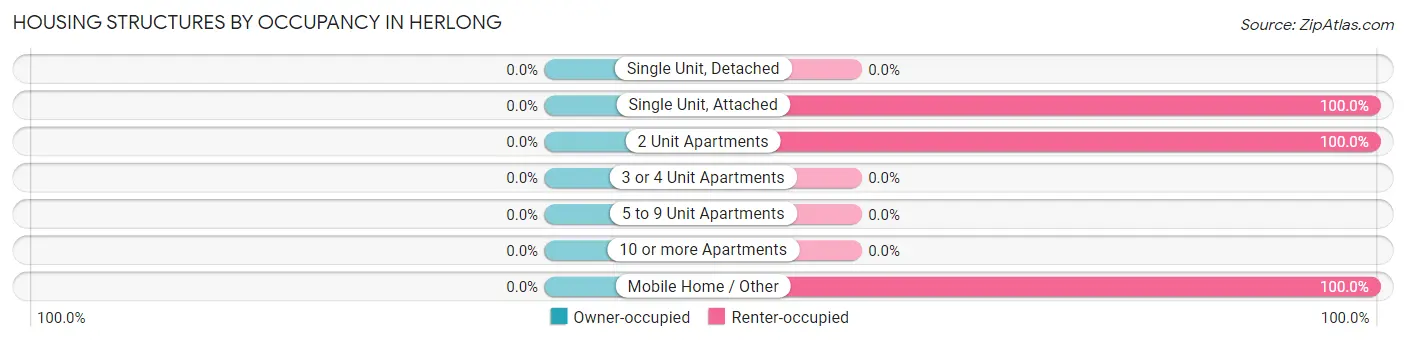 Housing Structures by Occupancy in Herlong