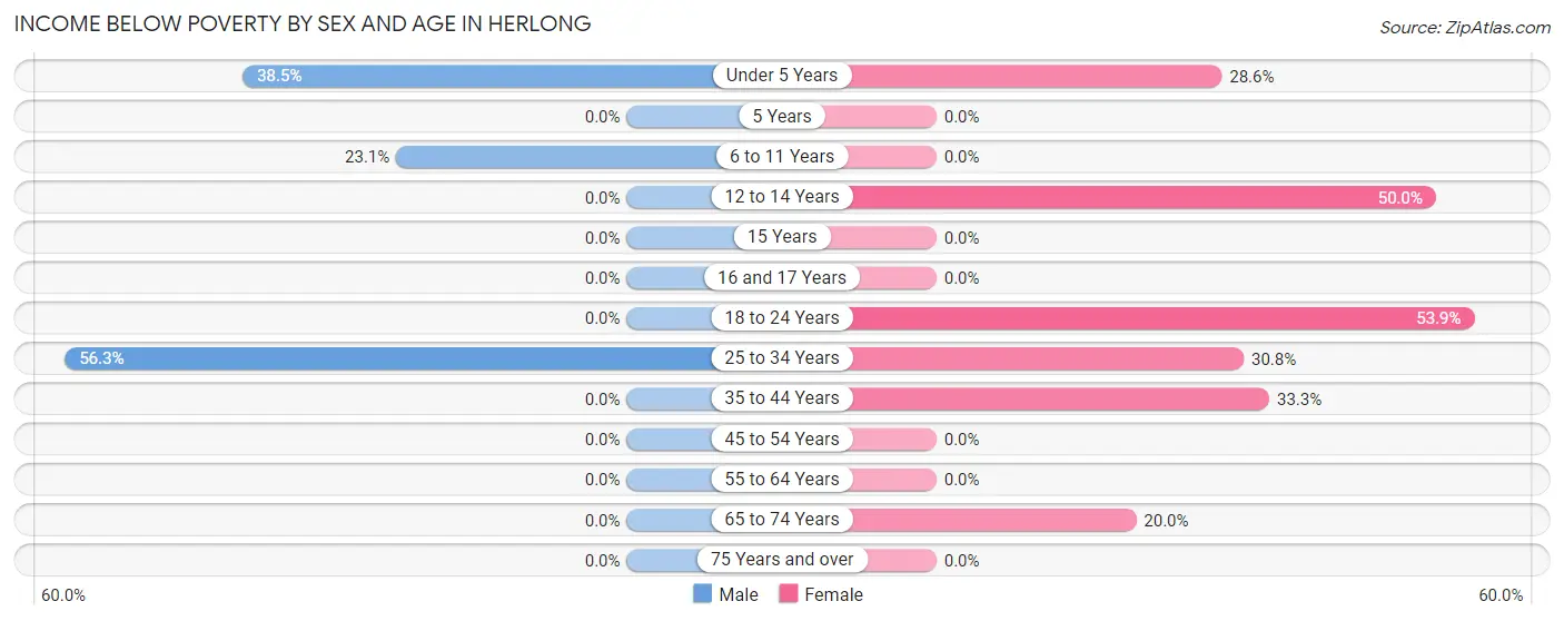 Income Below Poverty by Sex and Age in Herlong