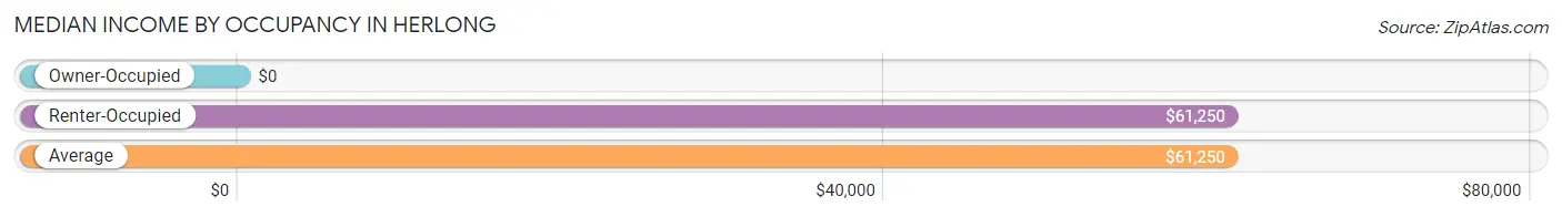 Median Income by Occupancy in Herlong