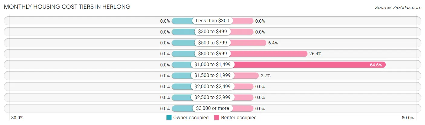 Monthly Housing Cost Tiers in Herlong