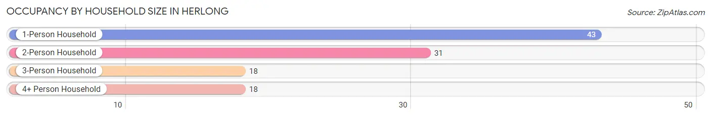 Occupancy by Household Size in Herlong
