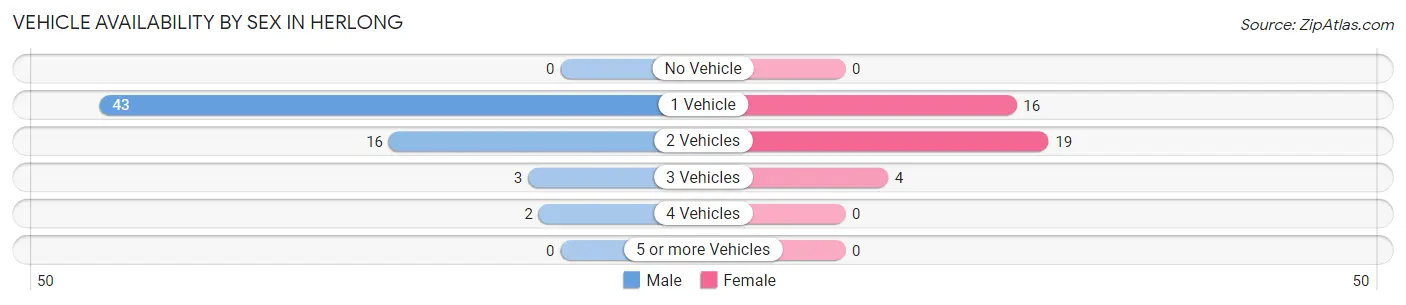 Vehicle Availability by Sex in Herlong
