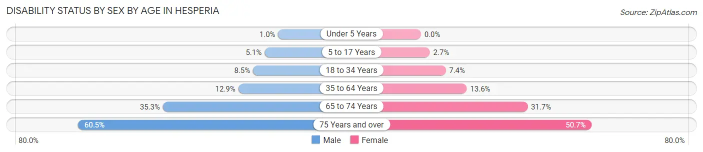 Disability Status by Sex by Age in Hesperia