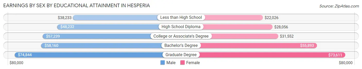 Earnings by Sex by Educational Attainment in Hesperia