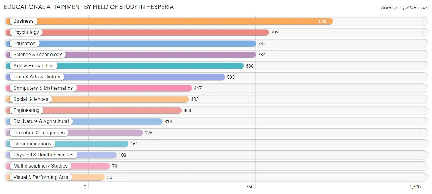 Educational Attainment by Field of Study in Hesperia