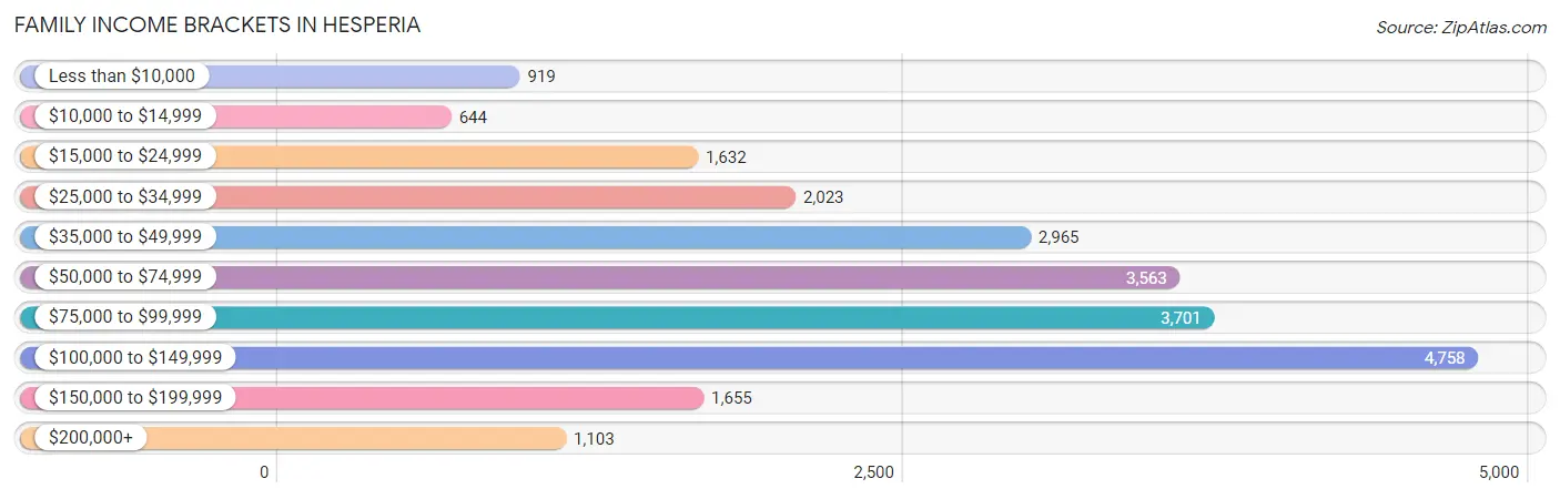 Family Income Brackets in Hesperia