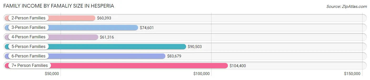 Family Income by Famaliy Size in Hesperia