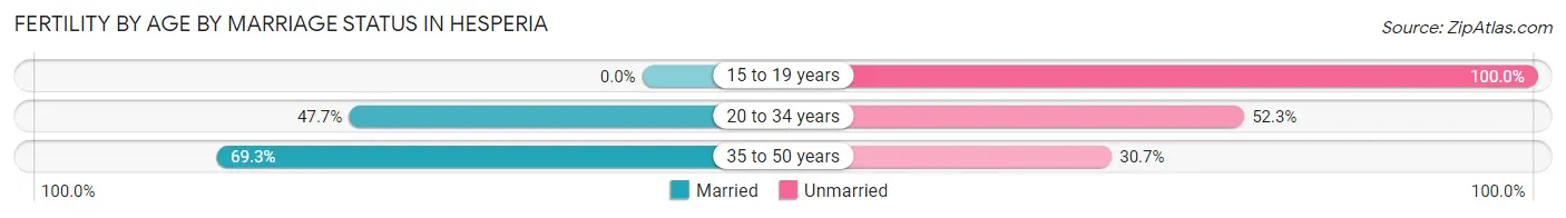 Female Fertility by Age by Marriage Status in Hesperia