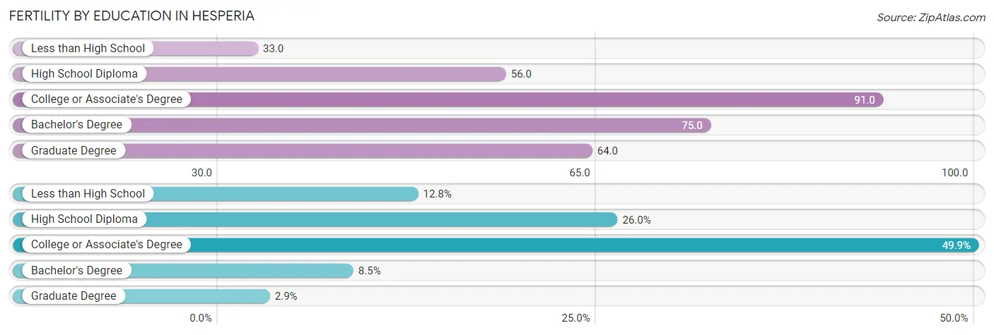 Female Fertility by Education Attainment in Hesperia