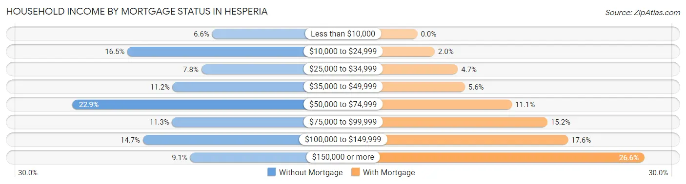 Household Income by Mortgage Status in Hesperia