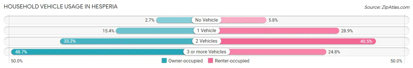 Household Vehicle Usage in Hesperia