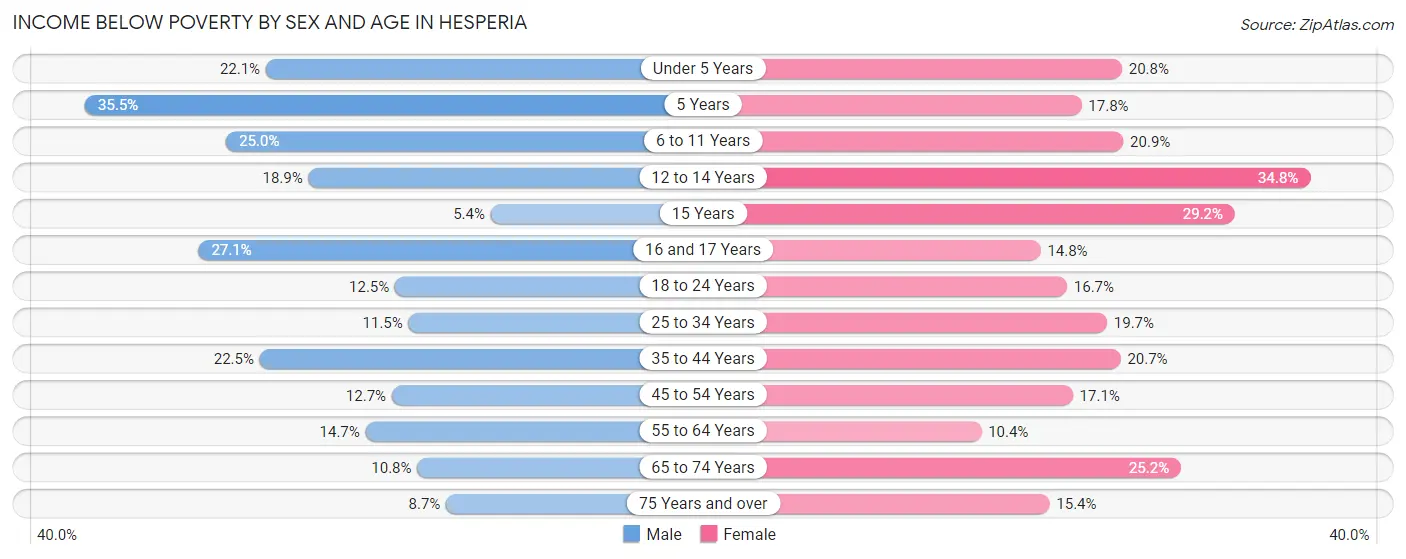 Income Below Poverty by Sex and Age in Hesperia