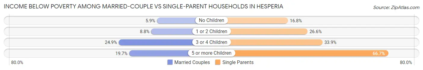 Income Below Poverty Among Married-Couple vs Single-Parent Households in Hesperia