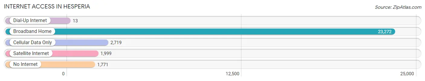 Internet Access in Hesperia