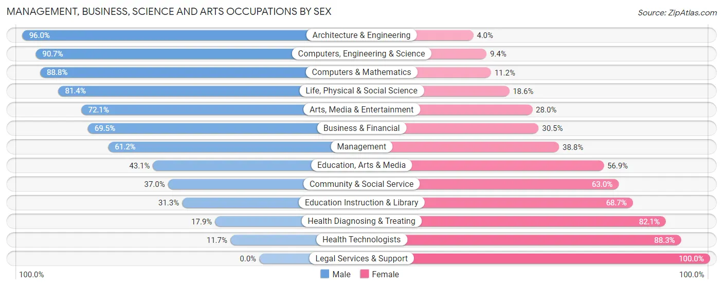 Management, Business, Science and Arts Occupations by Sex in Hesperia