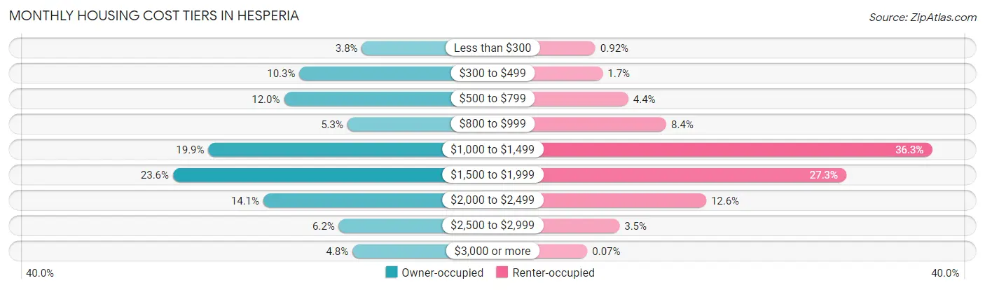 Monthly Housing Cost Tiers in Hesperia