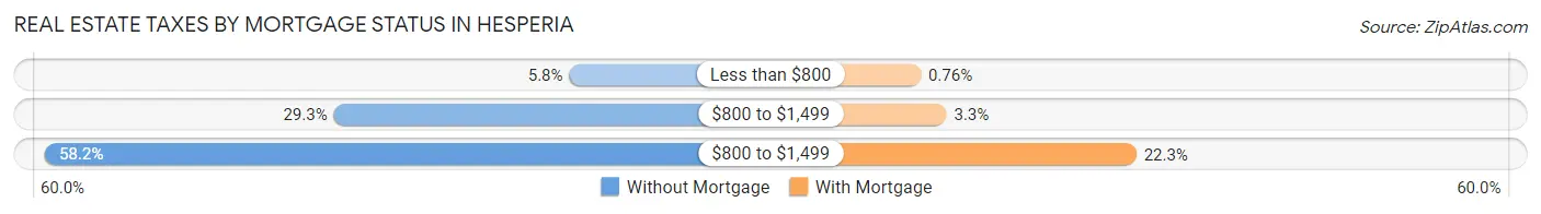 Real Estate Taxes by Mortgage Status in Hesperia