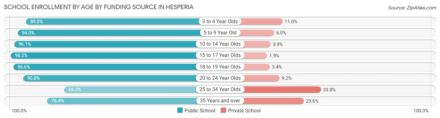 School Enrollment by Age by Funding Source in Hesperia