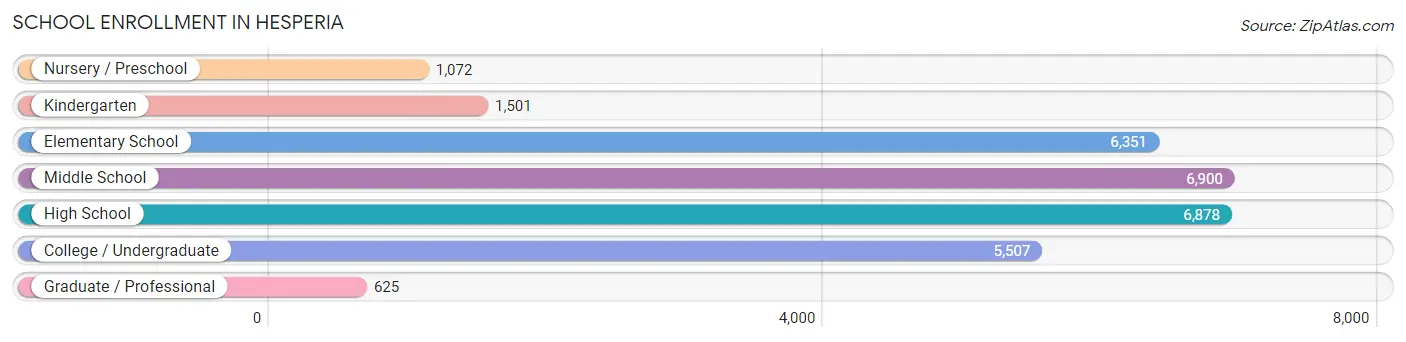 School Enrollment in Hesperia