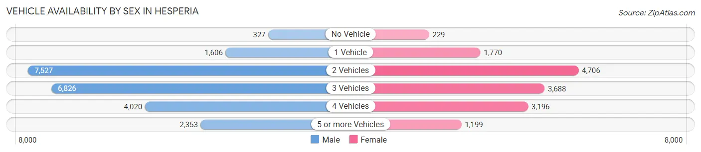 Vehicle Availability by Sex in Hesperia