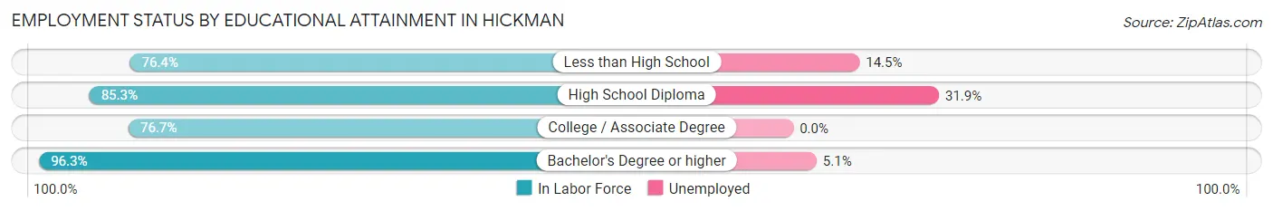 Employment Status by Educational Attainment in Hickman