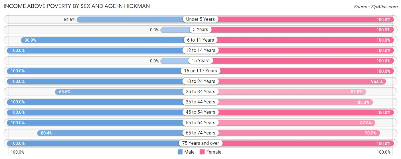 Income Above Poverty by Sex and Age in Hickman