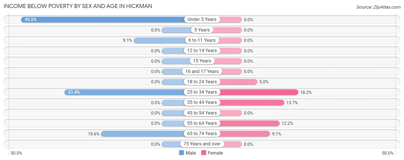 Income Below Poverty by Sex and Age in Hickman