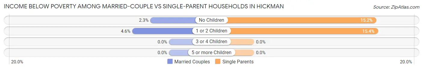 Income Below Poverty Among Married-Couple vs Single-Parent Households in Hickman