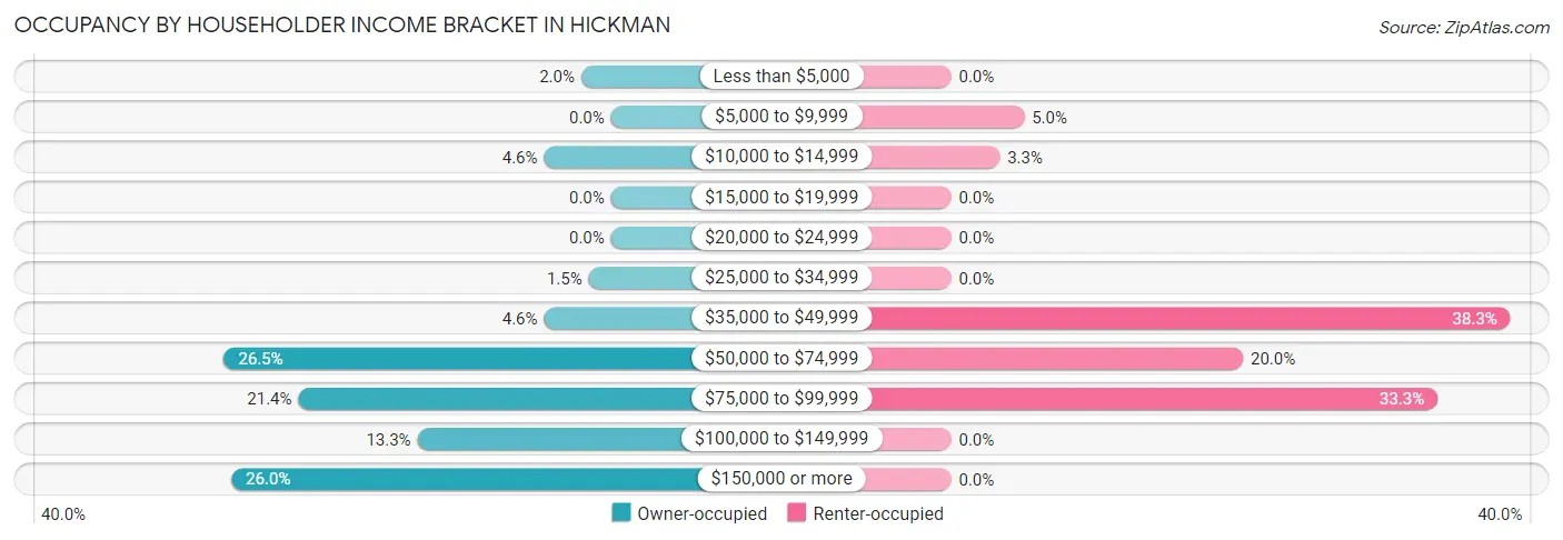 Occupancy by Householder Income Bracket in Hickman