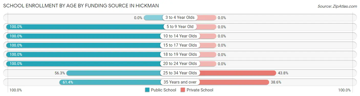 School Enrollment by Age by Funding Source in Hickman