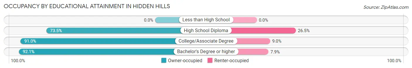 Occupancy by Educational Attainment in Hidden Hills