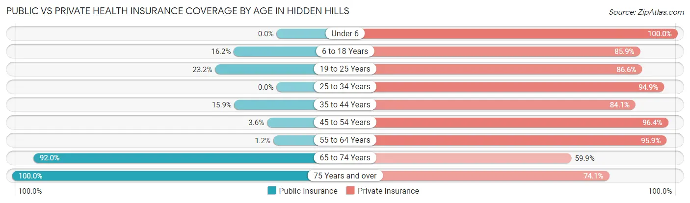 Public vs Private Health Insurance Coverage by Age in Hidden Hills