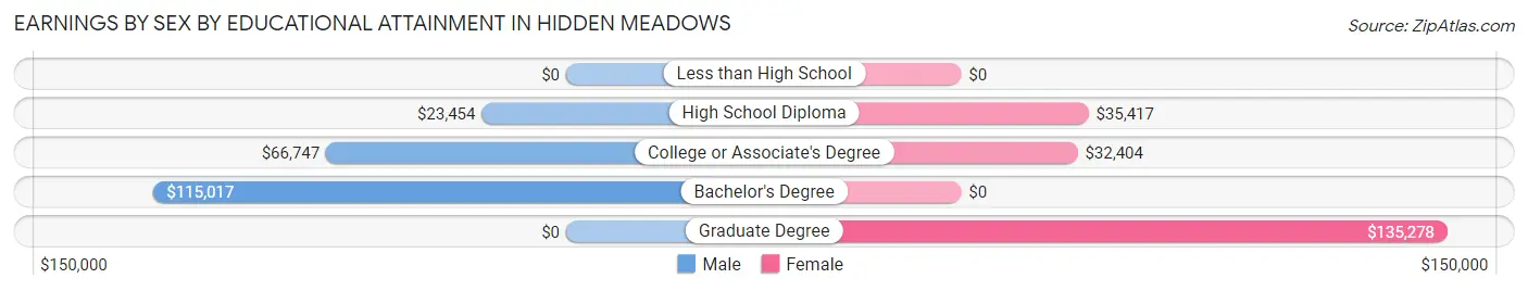 Earnings by Sex by Educational Attainment in Hidden Meadows