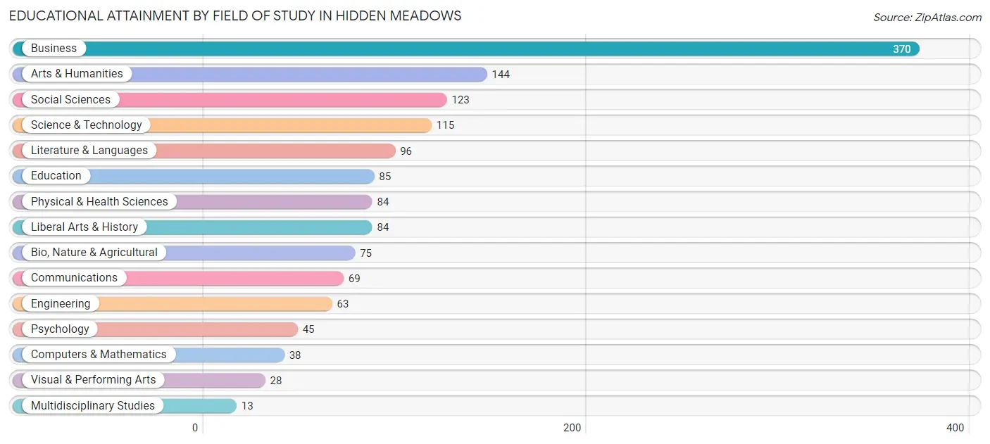 Educational Attainment by Field of Study in Hidden Meadows