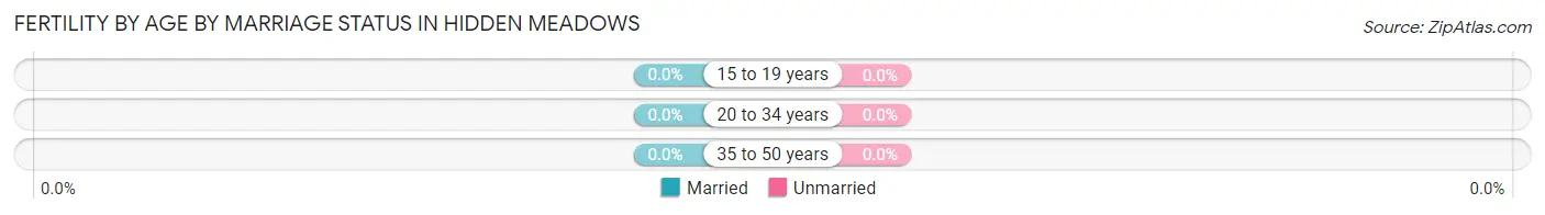Female Fertility by Age by Marriage Status in Hidden Meadows