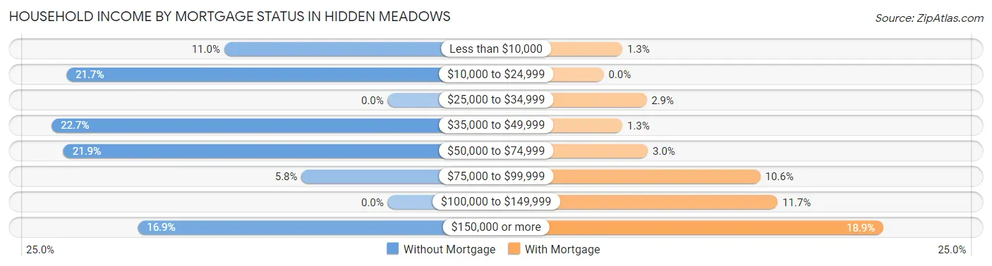 Household Income by Mortgage Status in Hidden Meadows