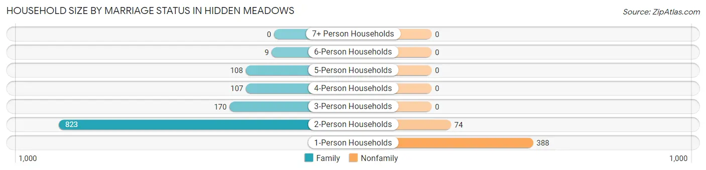 Household Size by Marriage Status in Hidden Meadows
