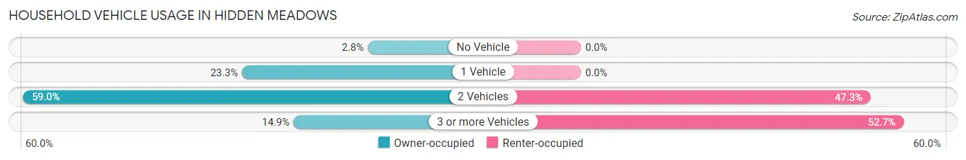 Household Vehicle Usage in Hidden Meadows