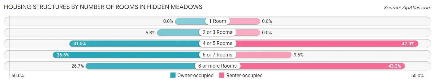 Housing Structures by Number of Rooms in Hidden Meadows