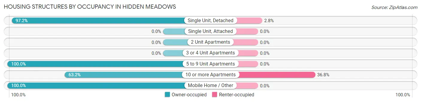 Housing Structures by Occupancy in Hidden Meadows