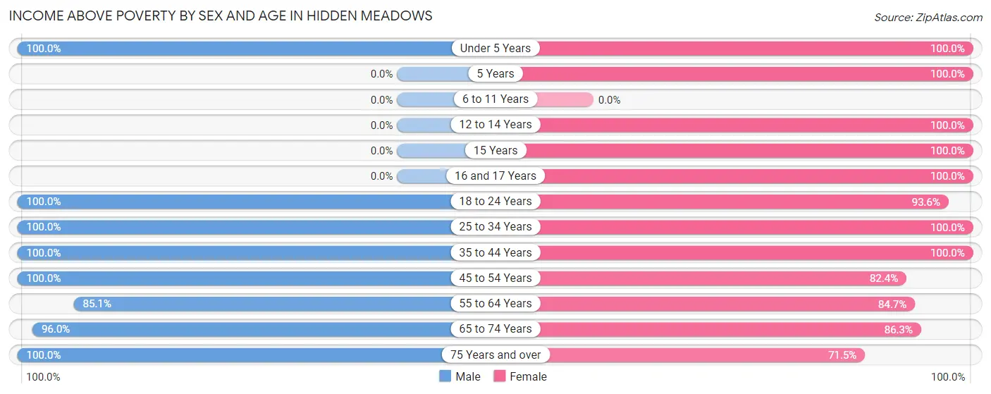 Income Above Poverty by Sex and Age in Hidden Meadows