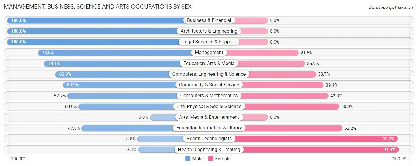 Management, Business, Science and Arts Occupations by Sex in Hidden Meadows