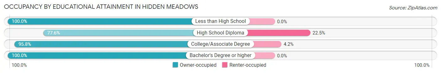 Occupancy by Educational Attainment in Hidden Meadows