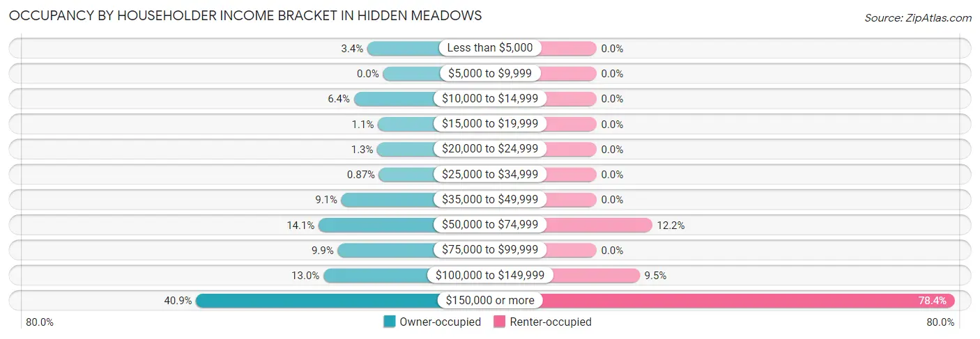 Occupancy by Householder Income Bracket in Hidden Meadows
