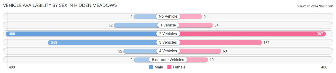 Vehicle Availability by Sex in Hidden Meadows