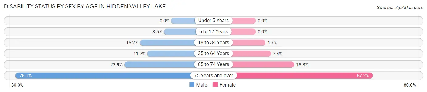 Disability Status by Sex by Age in Hidden Valley Lake