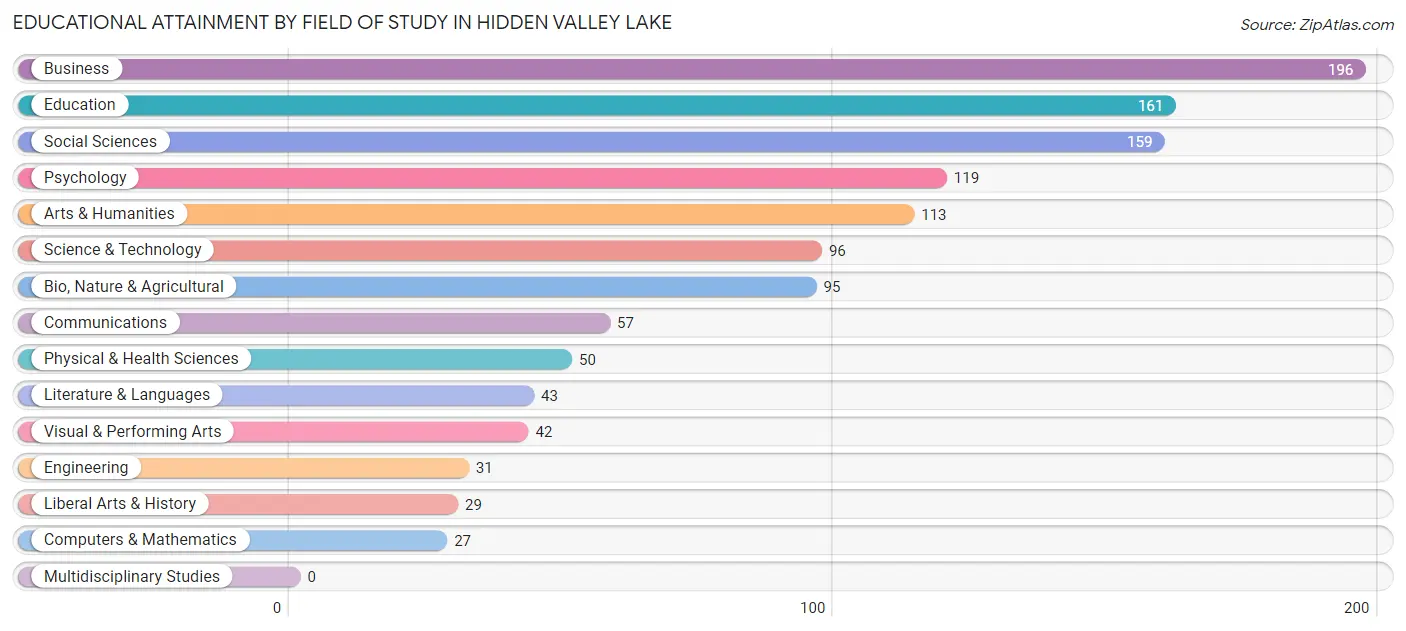 Educational Attainment by Field of Study in Hidden Valley Lake